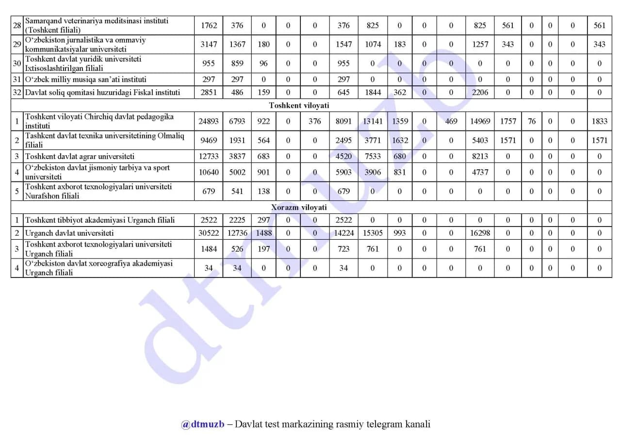 Toshkent shahri, Toshkent va Xorazm viloyatlari OTMlari bo'yicha yakuniy statistika jadvali