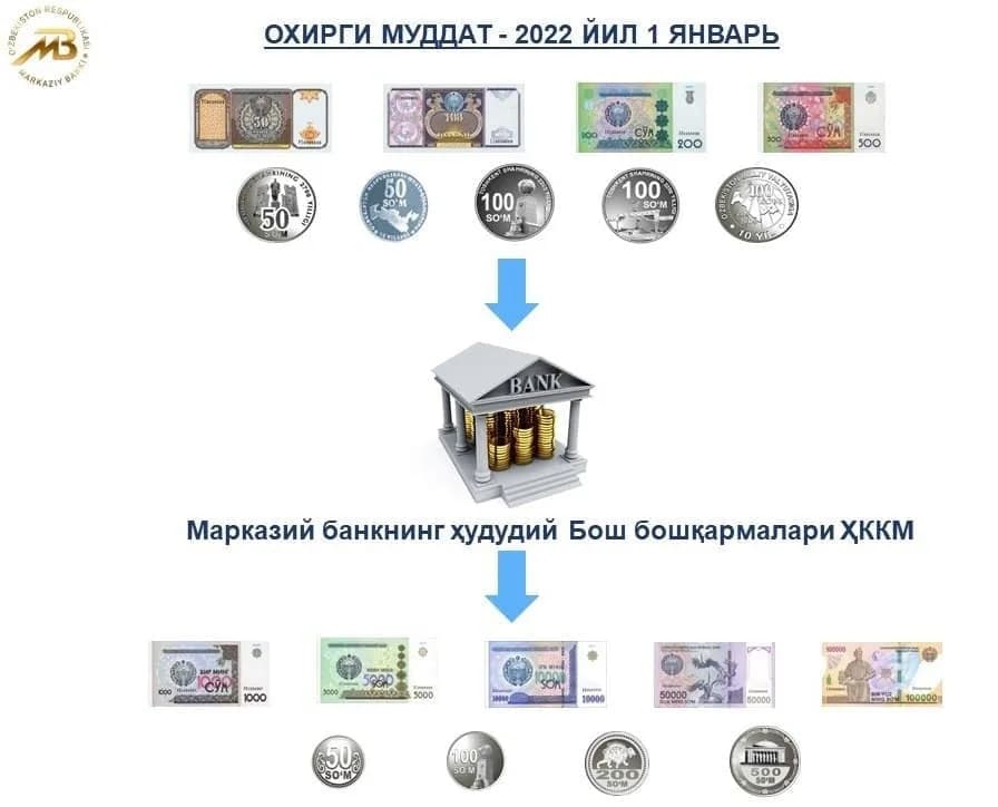 Эски намунадаги 50, 100, 200 ва 500 сўмлик пулларни янгиларига алмаштириш тартиби ва муддати кўрсатилган инфографика