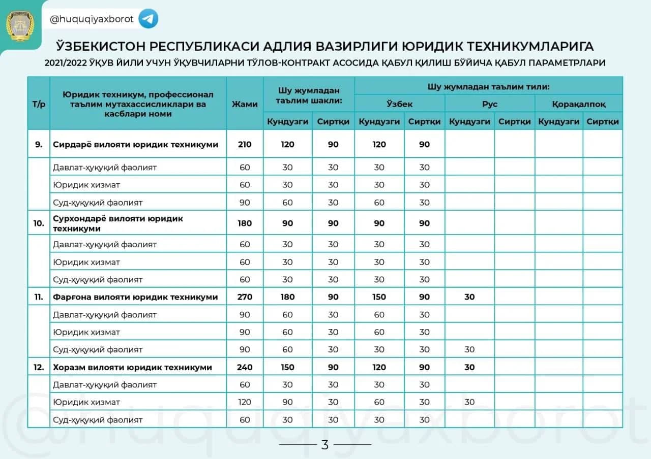Сирдарё, Сурхондарё, Фарғона ва Хоразм юридик техникумларига қабул квоталари жадвали