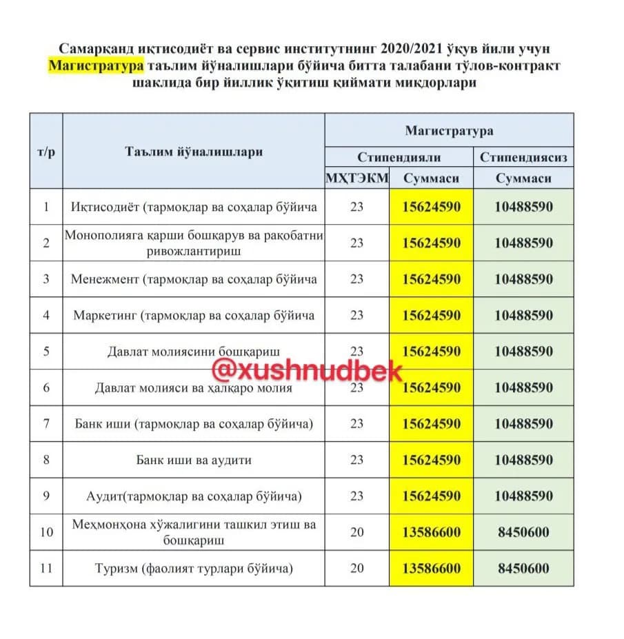 Самарқанд иқтисодиёт ва сервис институти магистратура йўналишлари учун тўлов-контракт миқдорлари жадвали