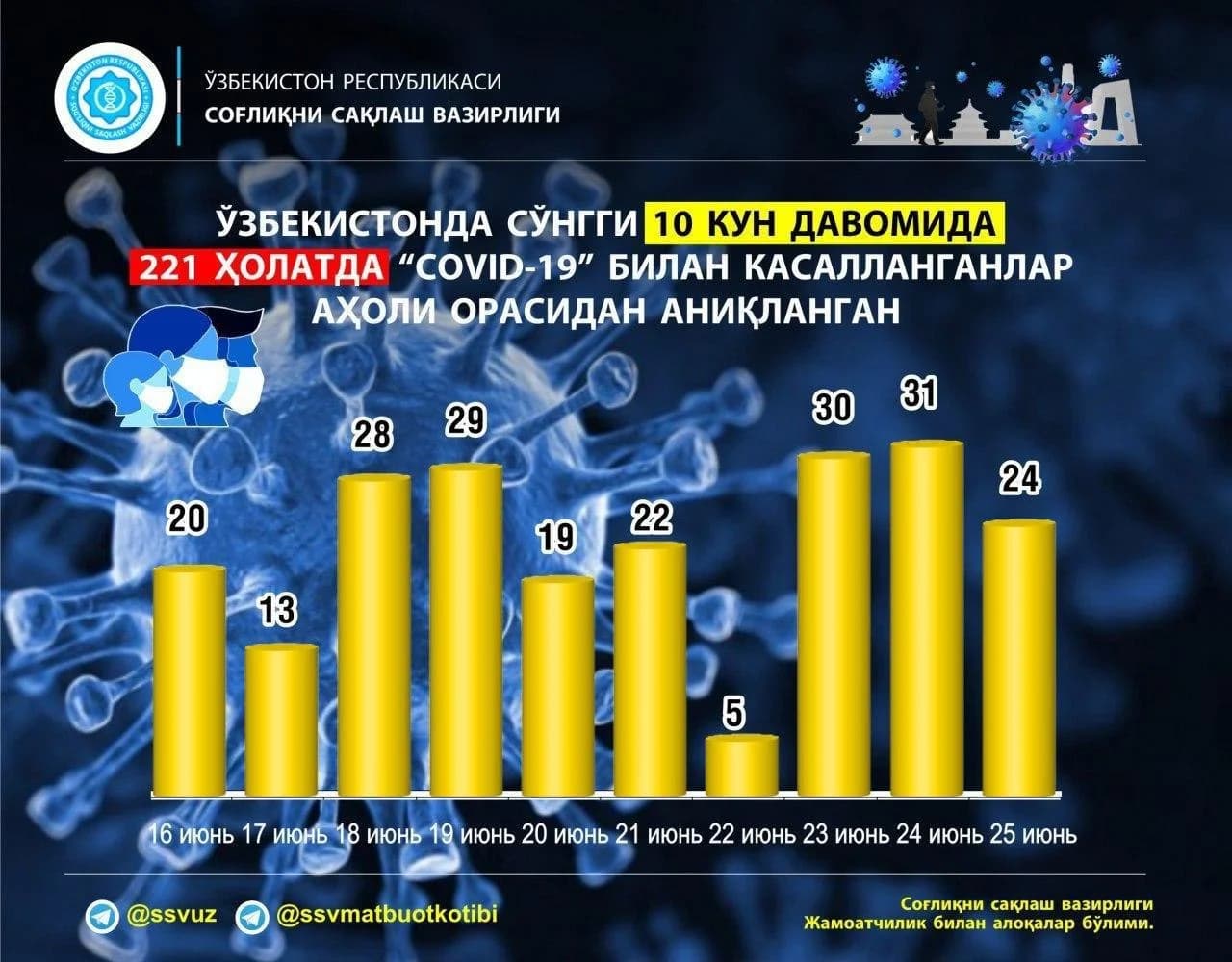 16-25 июнь кунлари аҳоли орасида аниқланган коронавирус ҳолатлари диаграммаси, жами 221 та ҳолат