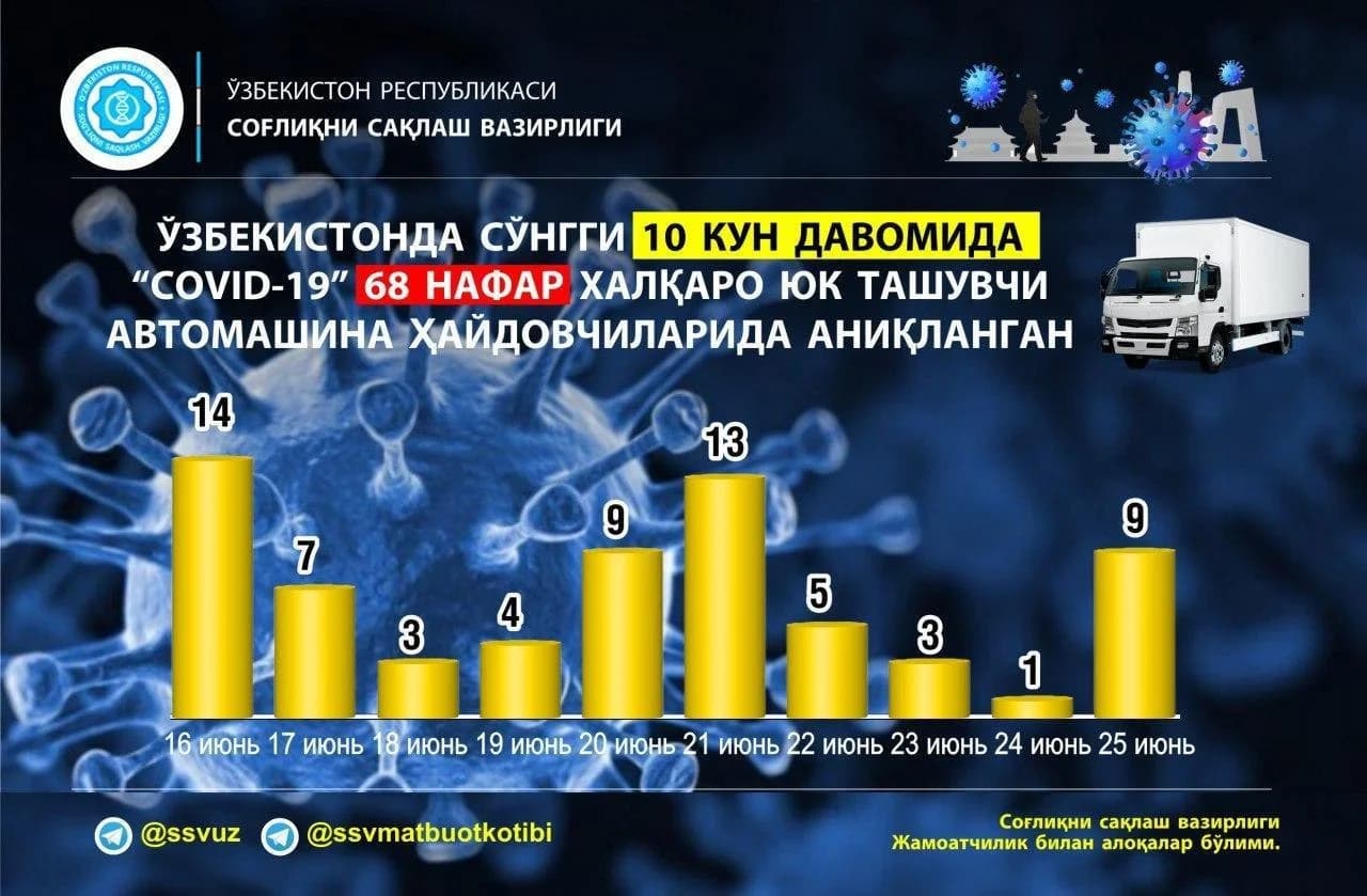 16-25 июнь кунлари халқаро юк ташувчи автомашина ҳайдовчиларида аниқланган коронавирус ҳолатлари диаграммаси, жами 68…
