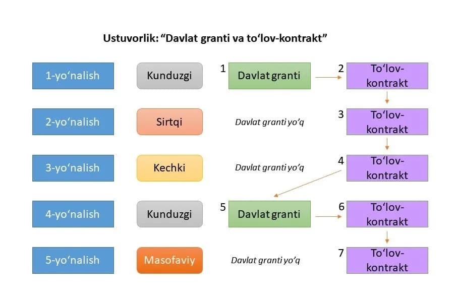 Davlat granti va to‘lov-kontrakt ustuvorligi tanlanganda saralash bosqichlari ko‘rsatilgan infografika