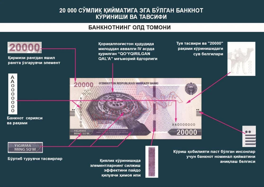 20 000 сўмлик банкнотнинг олд томони тавсифи: Қўйқирилган қалъа ёдгорлиги ва ҳимоя элементлари