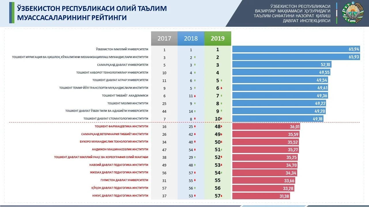 ОТМлар рейтингининг 2017-2019 йиллардаги динамикаси ва энг юқори ҳамда паст кўрсаткичли муассасалар