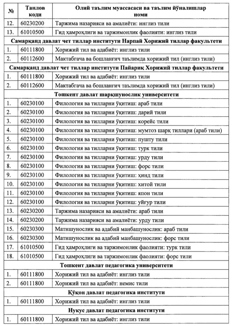 Тошкент давлат шарқшунослик университети ва бошқа педагогика институтларининг таълим йўналишлари рўйхати
