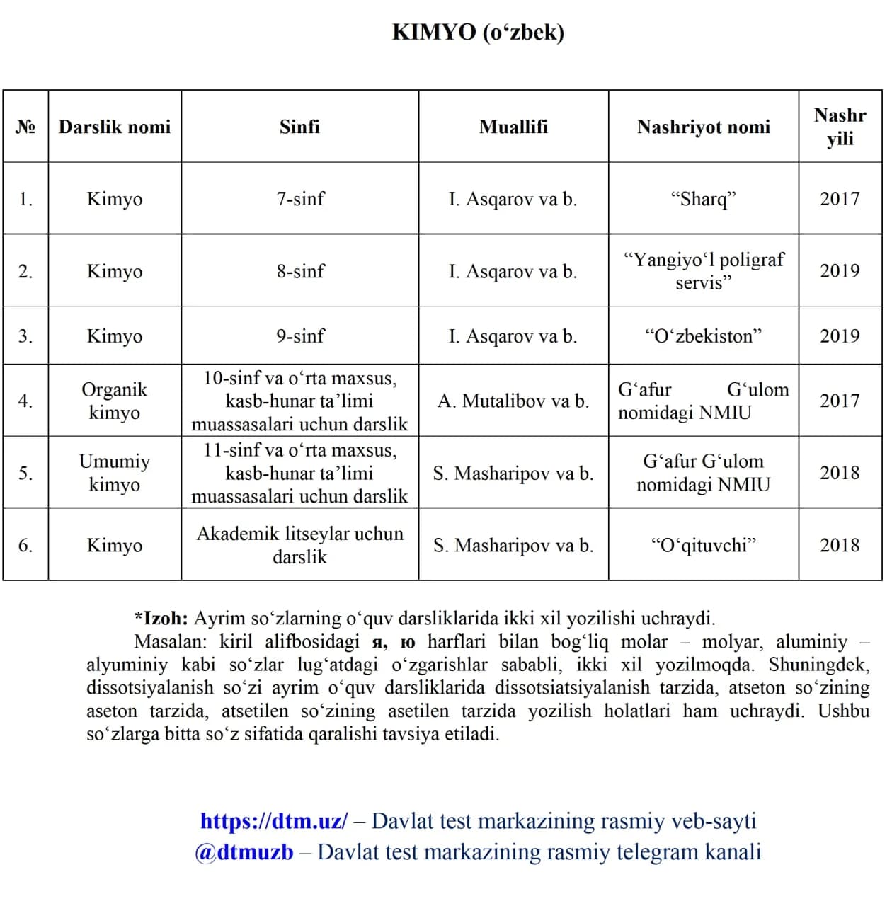 Kimyo fanidan o'zbek tilidagi darsliklar ro'yxati