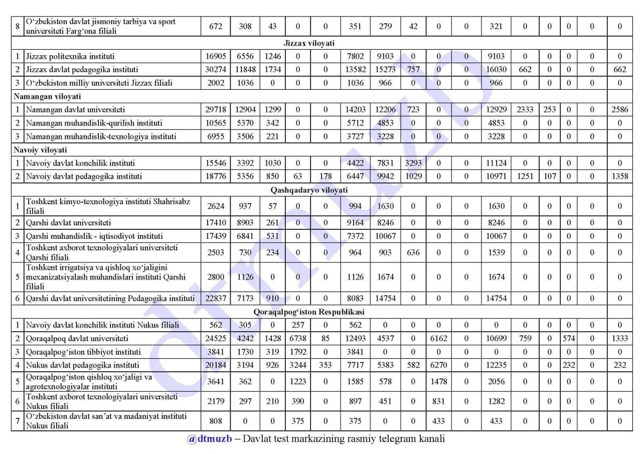 Jizzax, Namangan, Navoiy, Qashqadaryo viloyatlari va Qoraqalpog'iston Respublikasi OTMlari statistikasi