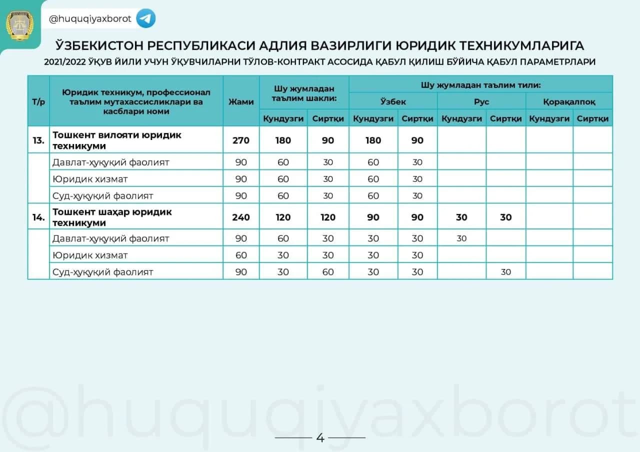 Тошкент вилояти ва Тошкент шаҳар юридик техникумларига қабул квоталари жадвали