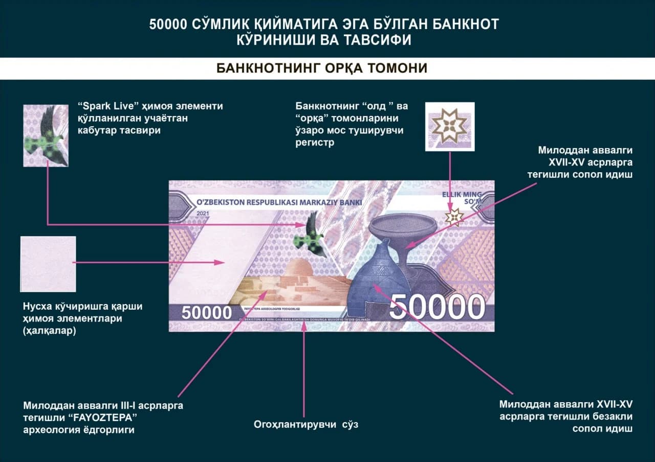 Yangi 50 000 so‘mlik banknotning orqa tomoni ko‘rinishi va undagi tasvirlar tavsifi